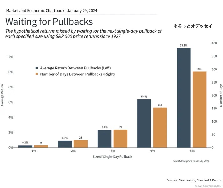 S&P500のプルバック（値下げ局面）