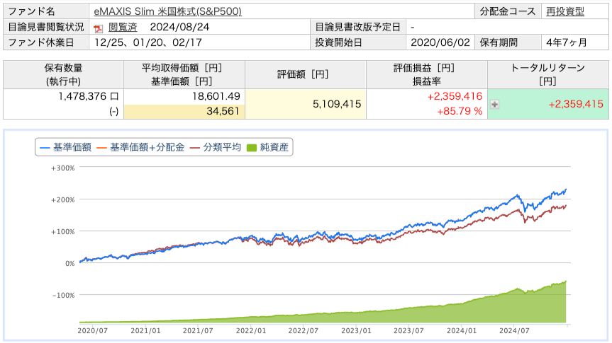 S&P500の評価額